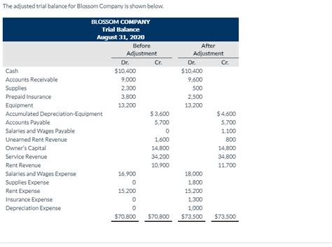 Solved The Adjusted Trial Balance For Blossom Company Is Chegg