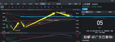 7月5日股市收盘分析：反复磨人，你选择的方向还如当初坚定么？ 知乎