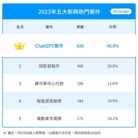 2023年chatgpt案量創新高，短影音需求亦大增3倍