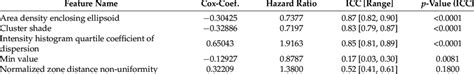 Features Included In The Final Cox Proportional Hazards Model With