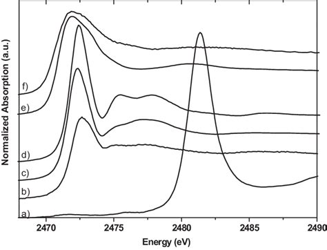 Sulfur K Edge Xanes Spectra Of Sulfur Reference Compounds Zinc Sulfate