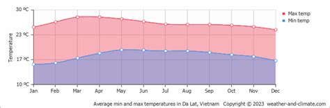 Da Lat Weather & Climate | Year-Round Guide with Graphs