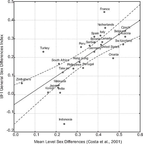 PDF Why Can T A Man Be More Like A Woman Sex Differences In Big Five