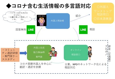 企業版ふるさと納税で外国人住民を支える 認定npo法人 地球市民の会