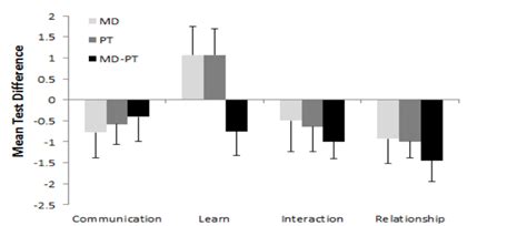 Mean Uwe Ipq Subscale Score Differences Between Md Only Groups