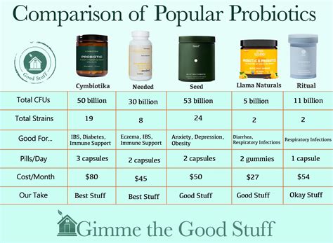 Best Probiotic Brands Shopping Guide - Gimme the Good Stuff