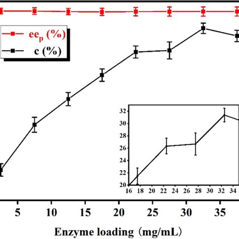 Chromatogram Of Enantiomeric Resolution Reaction Under Optimum Reaction Download Scientific