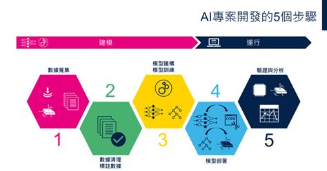 開發機器學習專案的五個步驟 — 掌握要點，應用並不困難！st 意法半導體 Mems感測器內嵌機器學習核心（mlc） 大大通