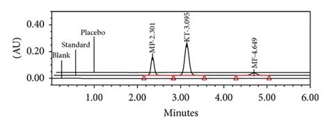 Typical Overlay Chromatogram Of Blank Placebo And Standards Download Scientific Diagram