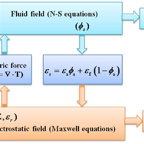 Flowchart Of Coupling Simulation Based On Fluid Field And Electrostatic