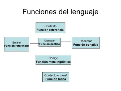 Las Funciones Del Lenguaje Lengua Y Literatura º Eso Hot Sex Picture