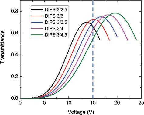 Colour Online Simulated VT Curves For Different Electrode Gaps W 1