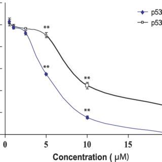 Cadmium Cd Treatment Induced Dose Dependent Changes In Cell Viability