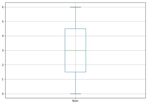 What is Box plot and the condition of outliers? - GeeksforGeeks