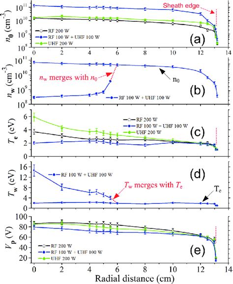 Radial Profiles Of The Various Plasma Parameters Relevant To The