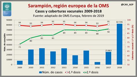 Sarampión En Europa Oms En 2018 Más Casos Pese A Las Buenas Coberturas Vacunales Comité