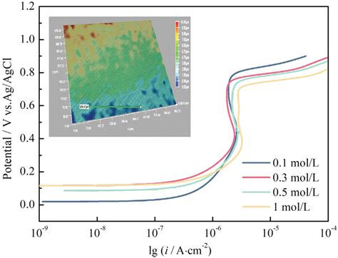 Polarization Curves Of 304ss In Naclo Solutions At Room Temperature