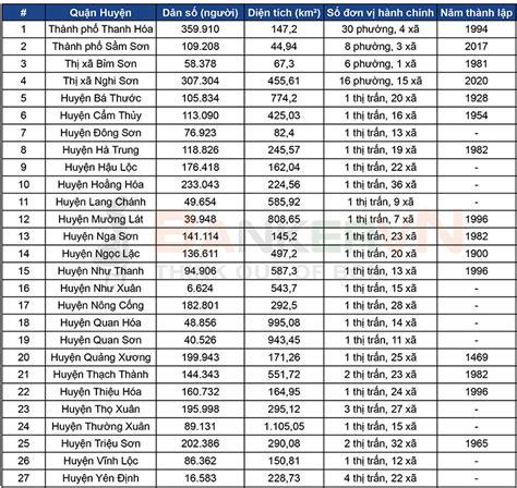 Tỉnh Thanh Hoá có bao nhiêu huyện, xã, thành phố 2025 - BANKERVN