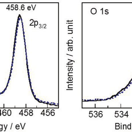 Ti 2p And O 1s X Ray Photoelectron Spectra Of A TiO 2 Calcined In Air