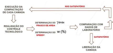 Controle Tecnológico de uma Camada de Solo Compactada Engenharia