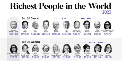 richest people in the world in 2023 - Business News