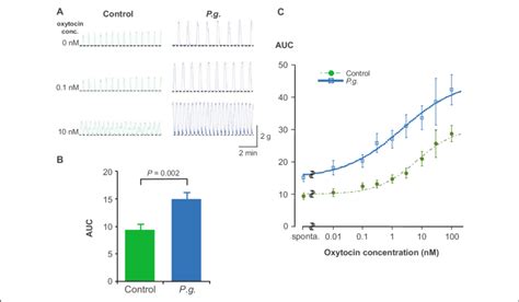 Differences In Uterine Contractility Between Mice In The Control And