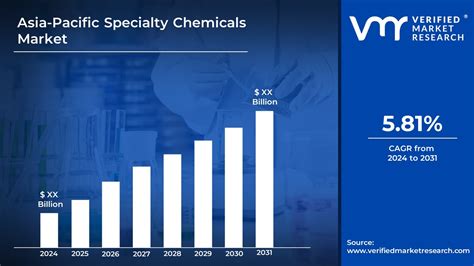 Asia Pacific Specialty Chemicals Market Size Share Forecast