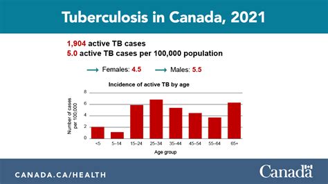 Saskatchewan Health Authority On Twitter Tuberculosis Tb Is A