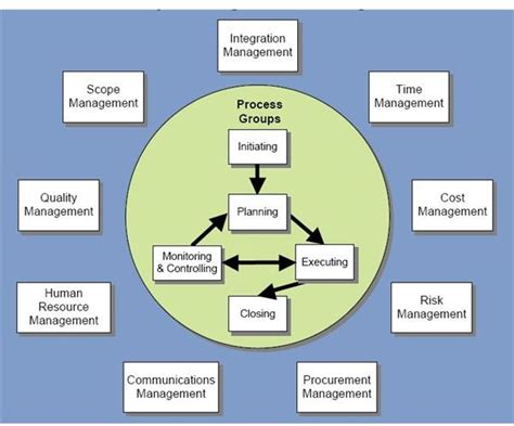 Setting Standards For Project Management And The Project Plan