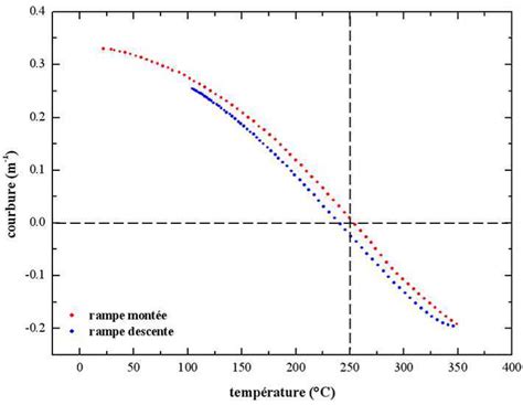 Courbure En Fonction De La Temp Rature Pour Une Structure Si Bcb