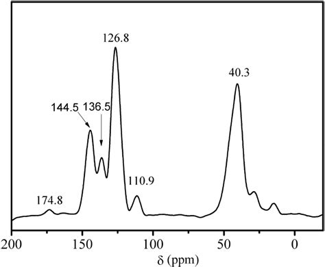 ¹³c Solid‐state Nuclear Magnetic Resonance Spectrum Of Cupcp‐phen