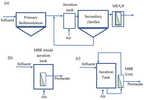 Membrane Bioreactor An Overview Sciencedirect Topics 54 Off