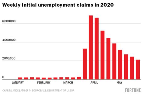 Us Unemployment Rate 2020 The National Unemployment Rate Fell By 0 5