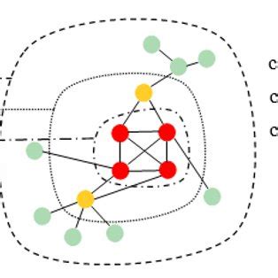 Illustration of the k-core decomposition of a small network. The sets ... 