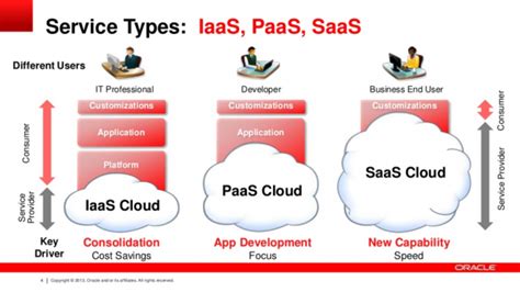 Oracle Paas Oracle Platform As A Service