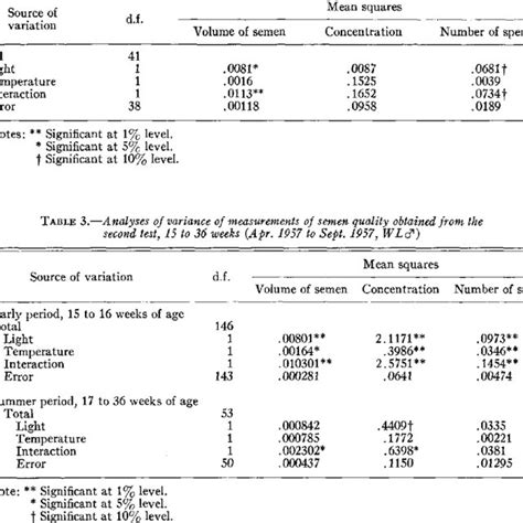 Analyses Of Variance Of Measurements Of Semen Quality Obtained From Download Scientific