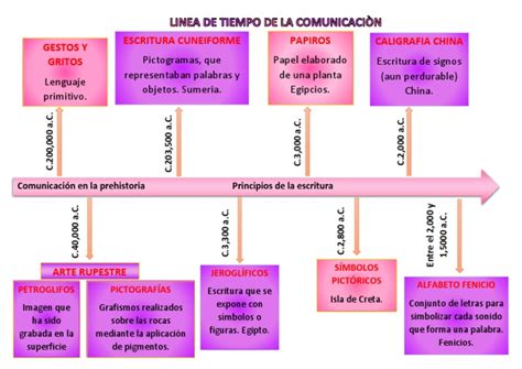 Linea De Tiempo De La Comunicacion