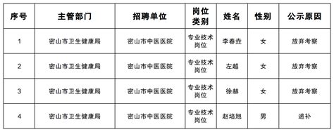 密山市2023年事业单位公开招聘卫生工作人员放弃考察人员及递补人员名单