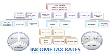 Income Tax Rates For Fy Ay And Fy Ay