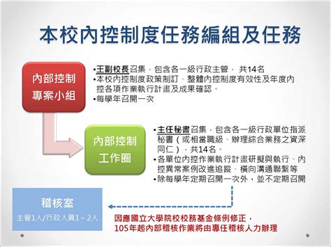 內控內稽執行情形 政大財務資訊公開專區