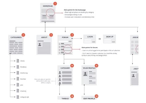 8 Tips For Creating Super Smooth User Flows For Ux User Flow Diagram