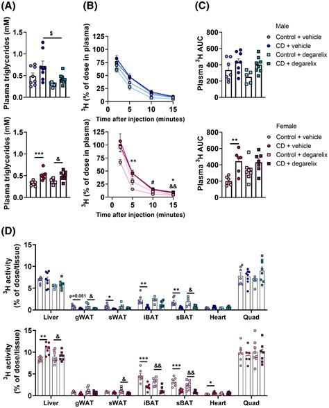 Circadian Disruption Impairs Glucose Homeostasis In Male But Not In