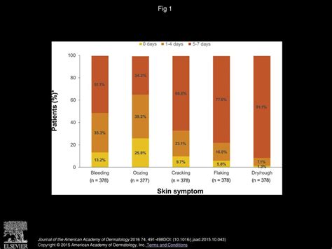 Patient Burden Of Moderate To Severe Atopic Dermatitis Ad Insights From A Phase 2b Clinical