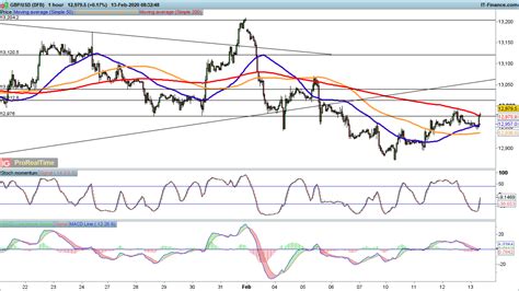 EUR USD Slides While GBP USD Rebounds And USD JPY Falls Back Levels