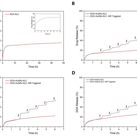 In Vitro Release Profile Of A DOX NLC B DOX AuNSs NLC With And