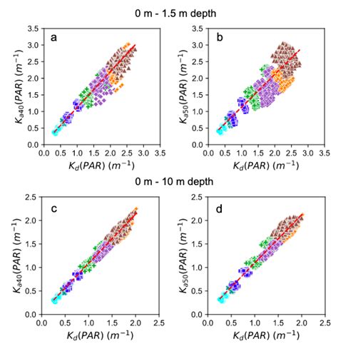 Comparisons Of Light Extinction Coefficients Estimated From Planar Or