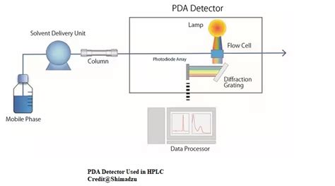 PDA Detector In HPLC Analysis PharmaSciences