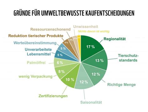 Umfrage Wie hoch ist das Bewusstsein für klimaschonende Ernährung in