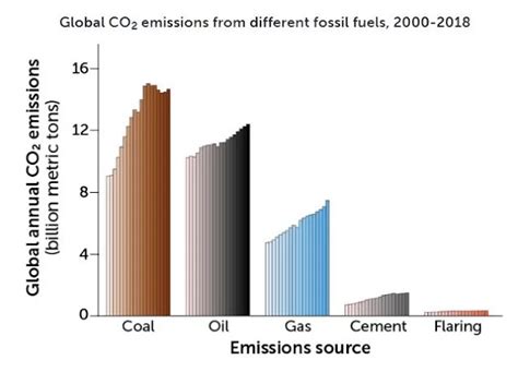 Wind Energy Solar Energy Oil Coal Natural Gas And Climate Change