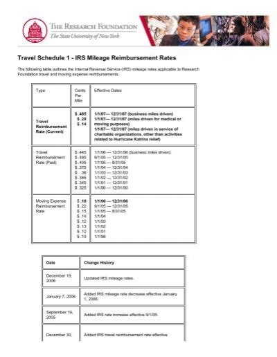 Travel Schedule Irs Mileage Reimbursement Rates